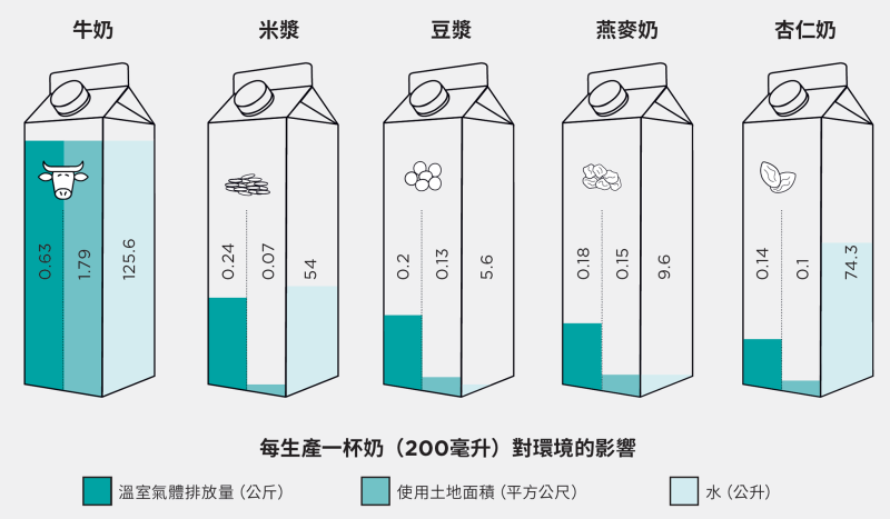 氣候減害 #植物奶正夯，哪種對地球最友善❓最營養❓